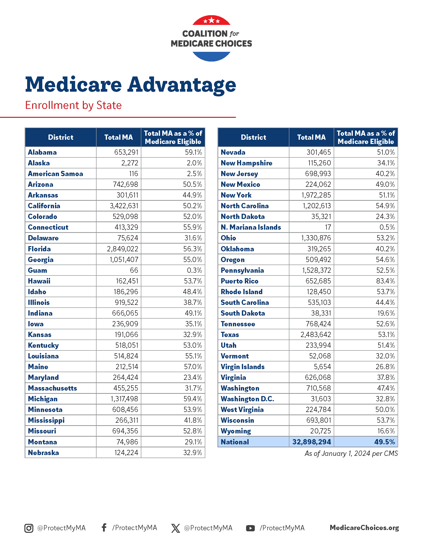 Chart with Medicare Advantage enrollment numbers by state