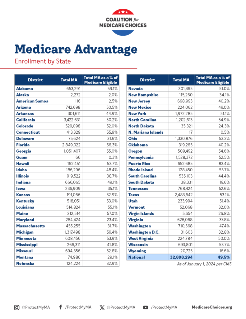 Coalition for medicare choices