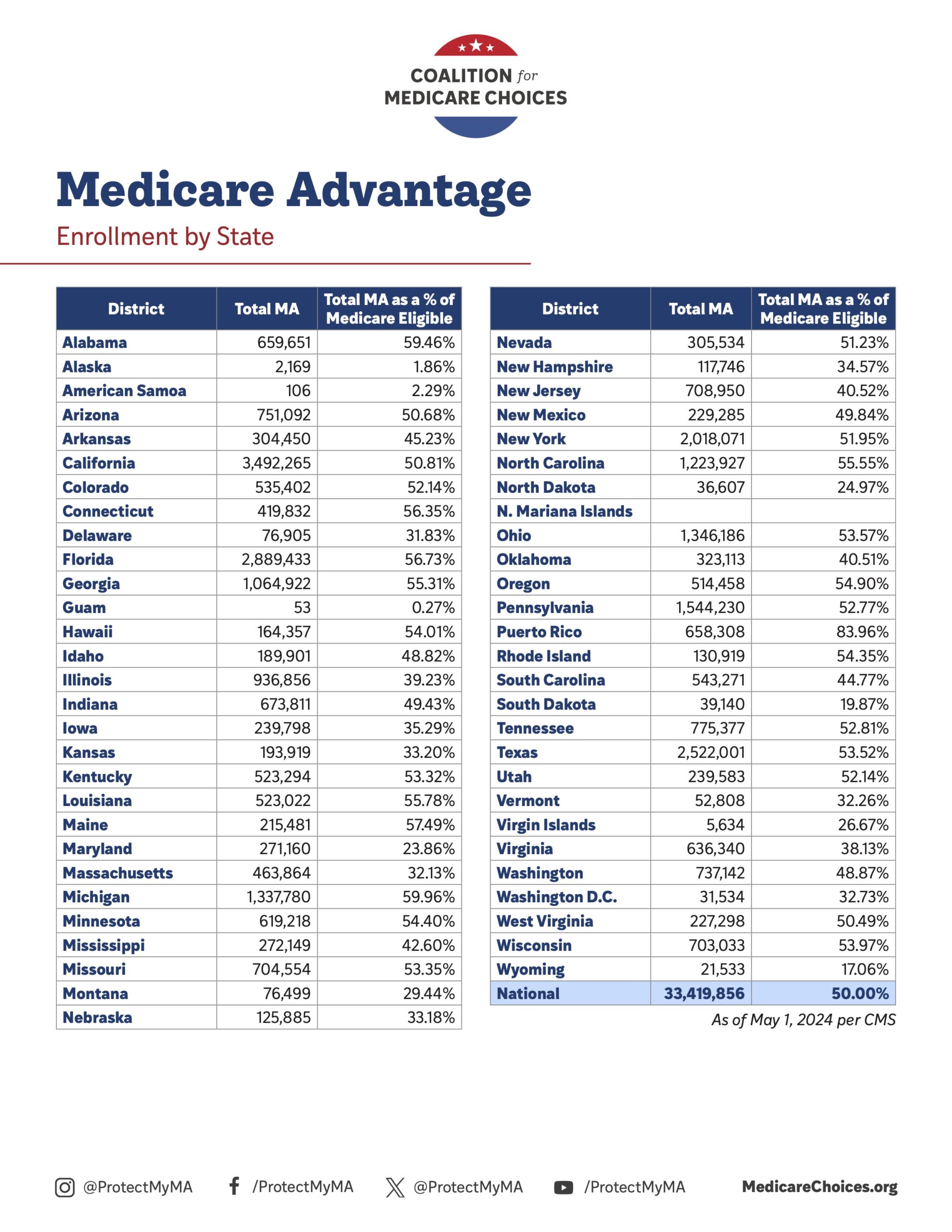2025 Medicare Advantage Enrollment by State